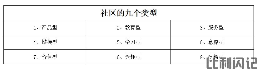 比利闪记私域流量--社区的9个类型.png