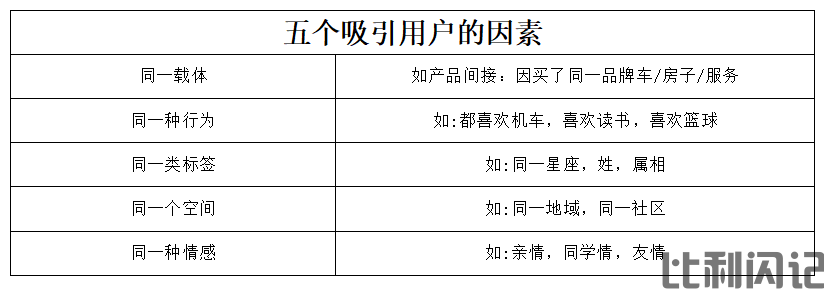 比利闪记私域运营--日常吸引用户的五个因素.png