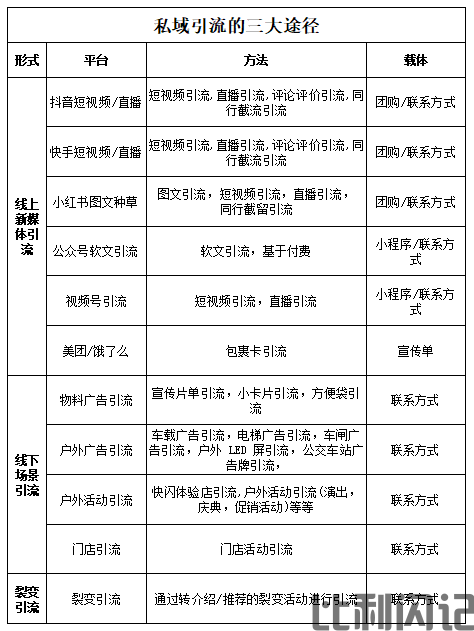 比利闪记私域引流的三大途径.png