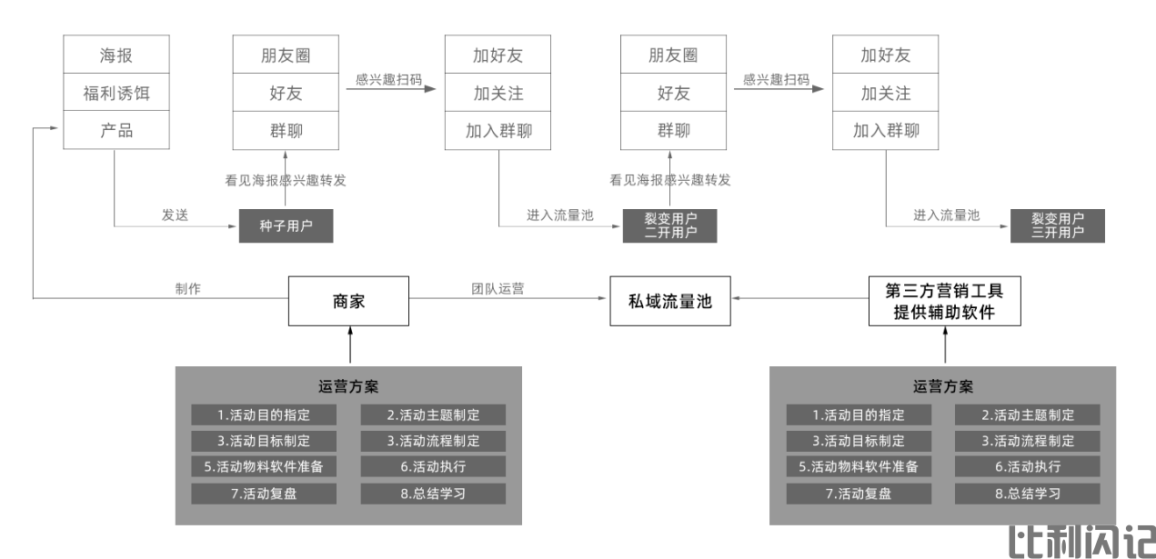 书适阅读社群裂变活动流程.png