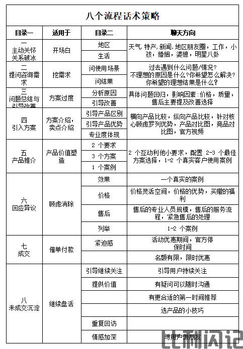 8个流程话术策略.png